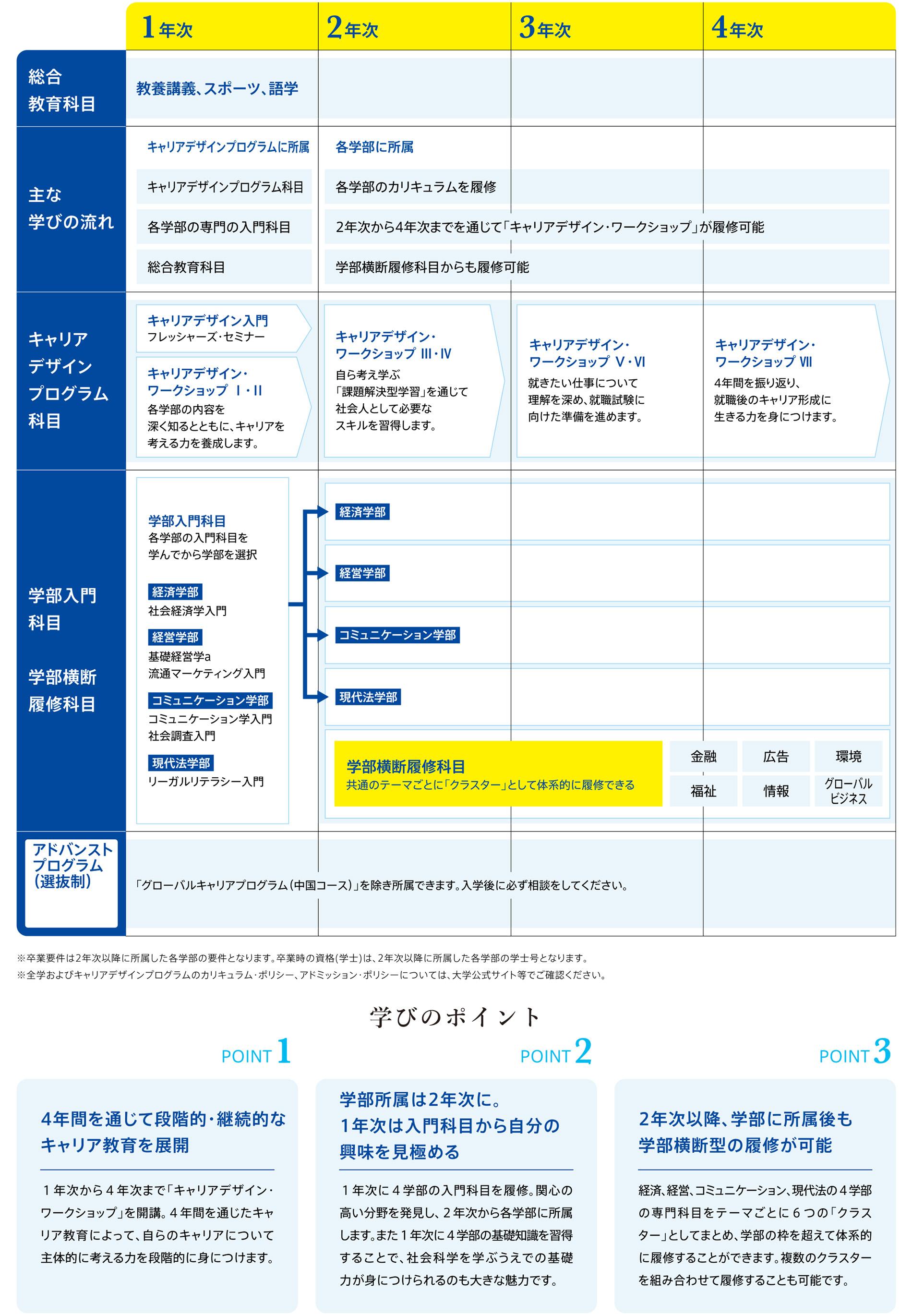 4年間の流れ