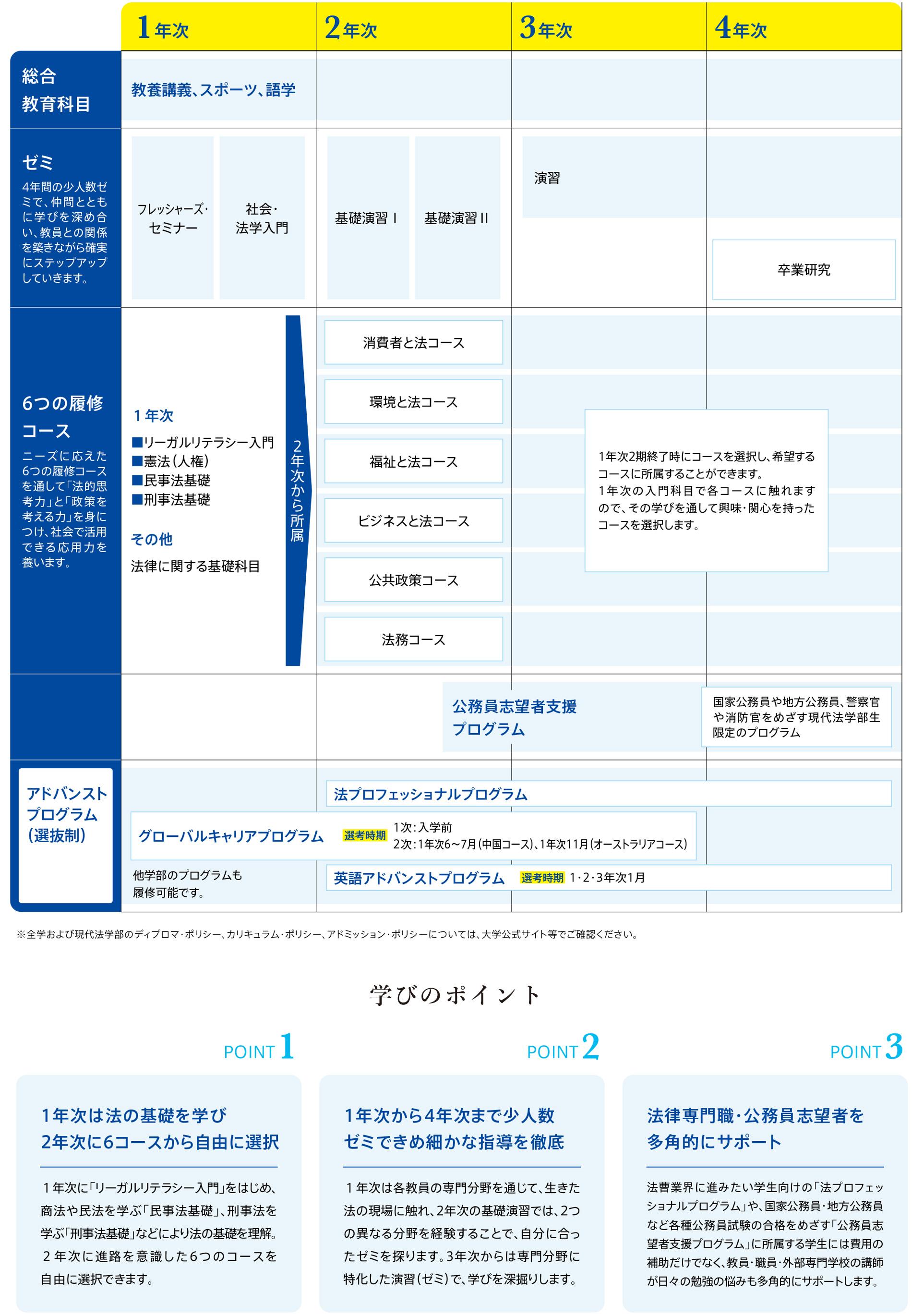 4年間の流れ