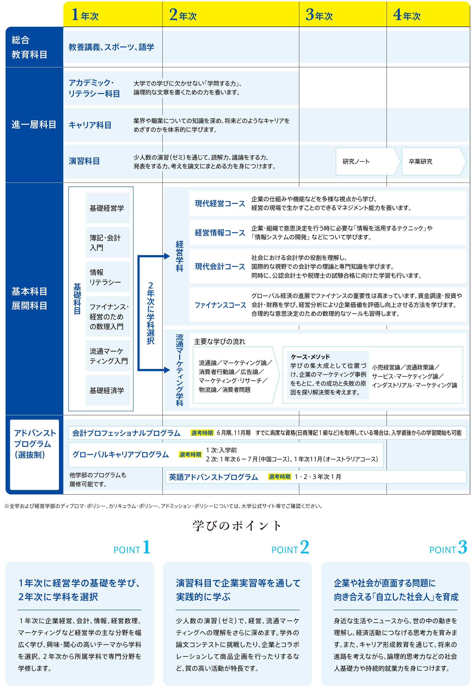 4年間の流れ