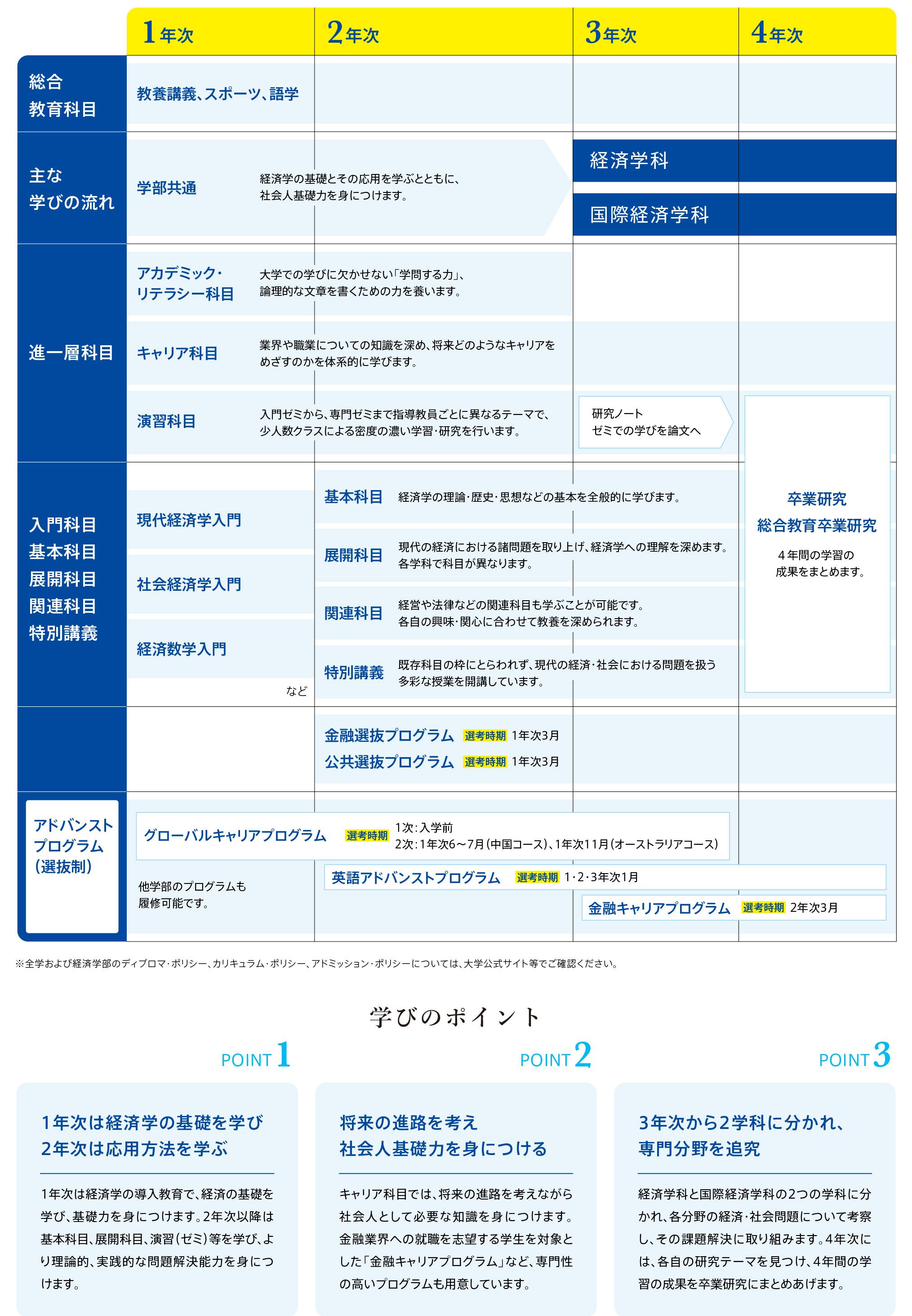4年間の流れ