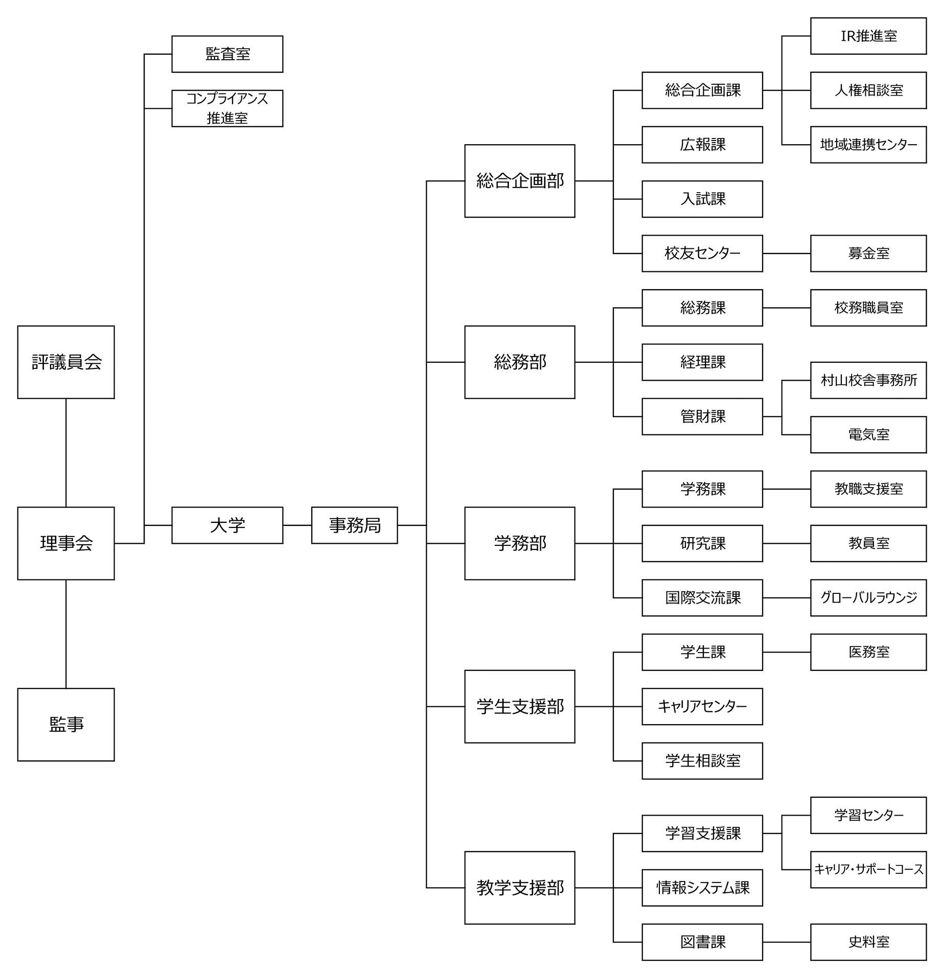 事務組織図