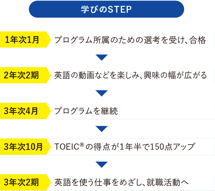 英語アドバンストプログラム 東京経済大学