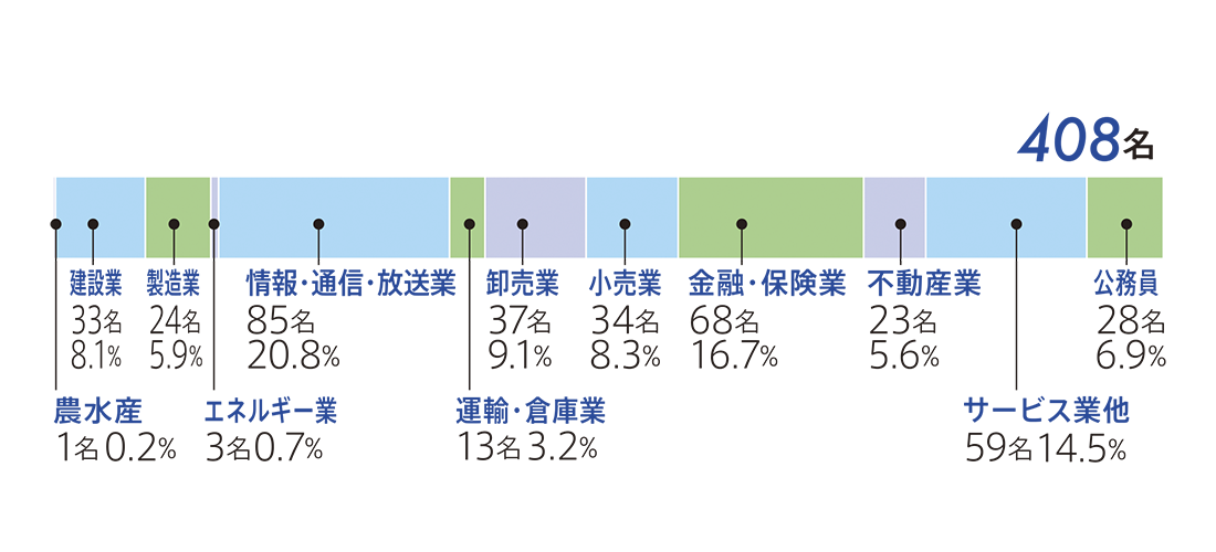 2024年度 経済学部 業種別就職状況