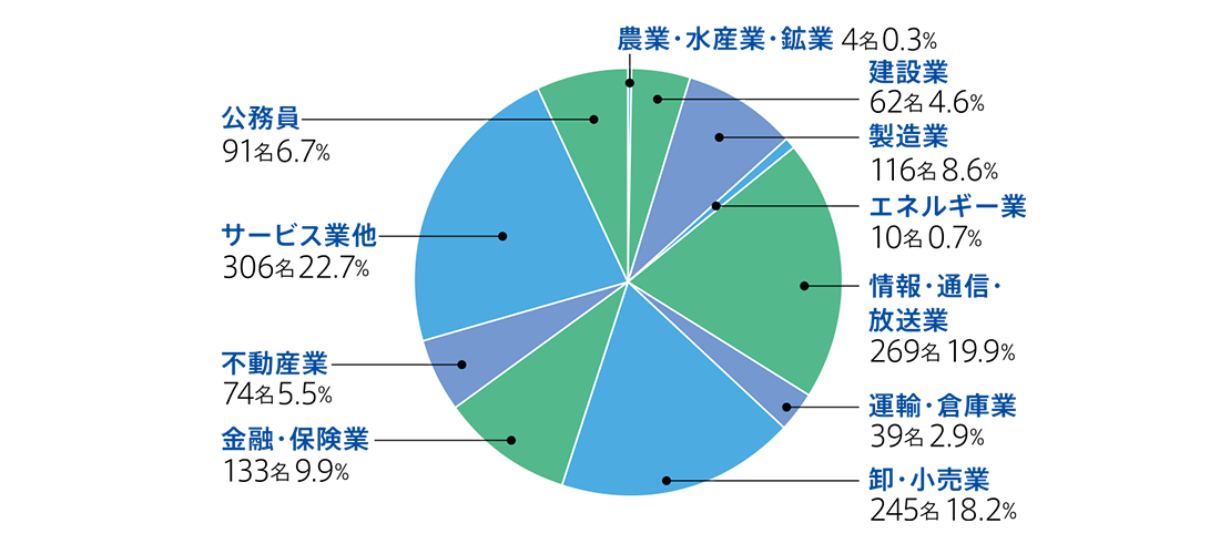 2023年度 業種別就職状況