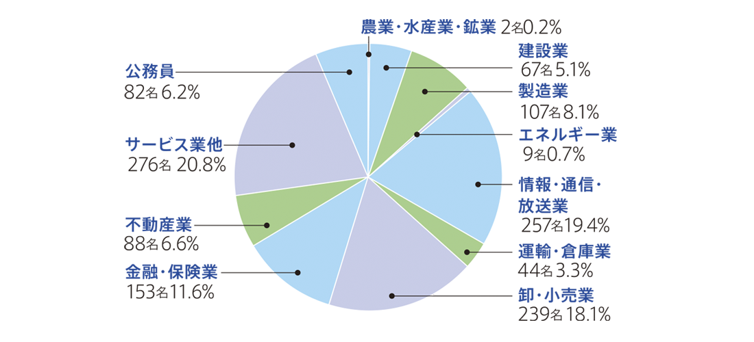 2024年度 業種別就職状況
