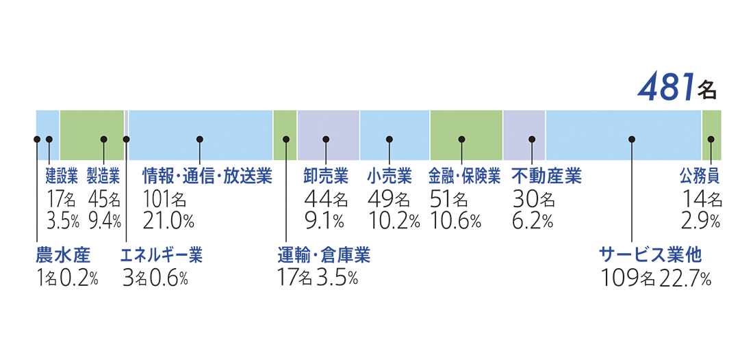 2024年度 経営学部 業種別就職状況