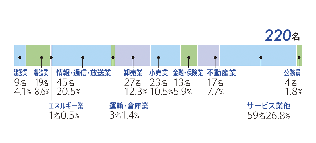 2024年度 コミュニケーション学部 業種別就職状況