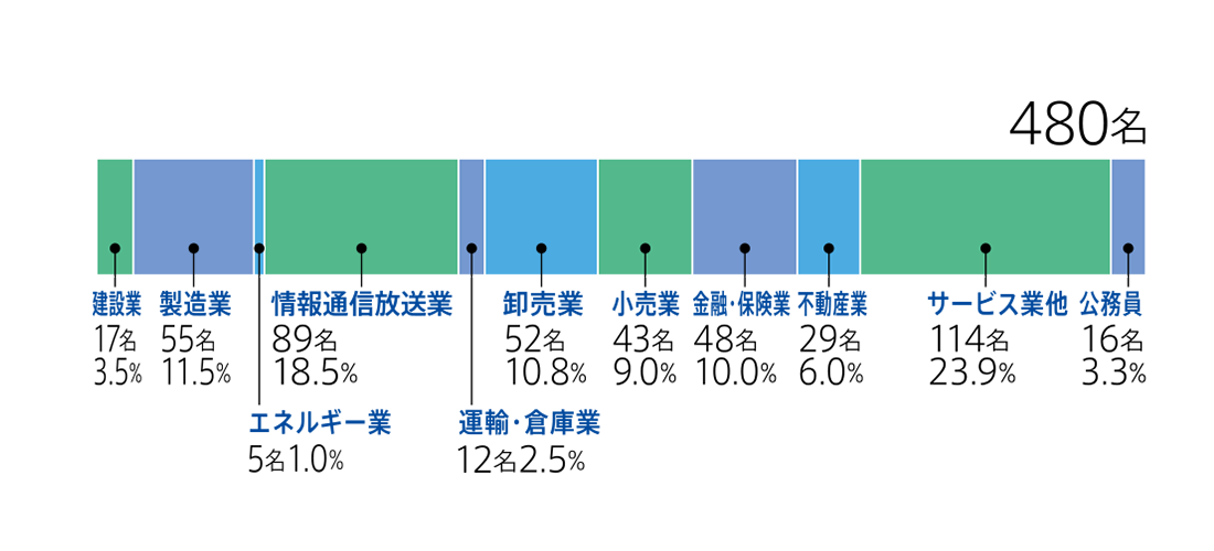 2023年度 経営学部 業種別就職状況