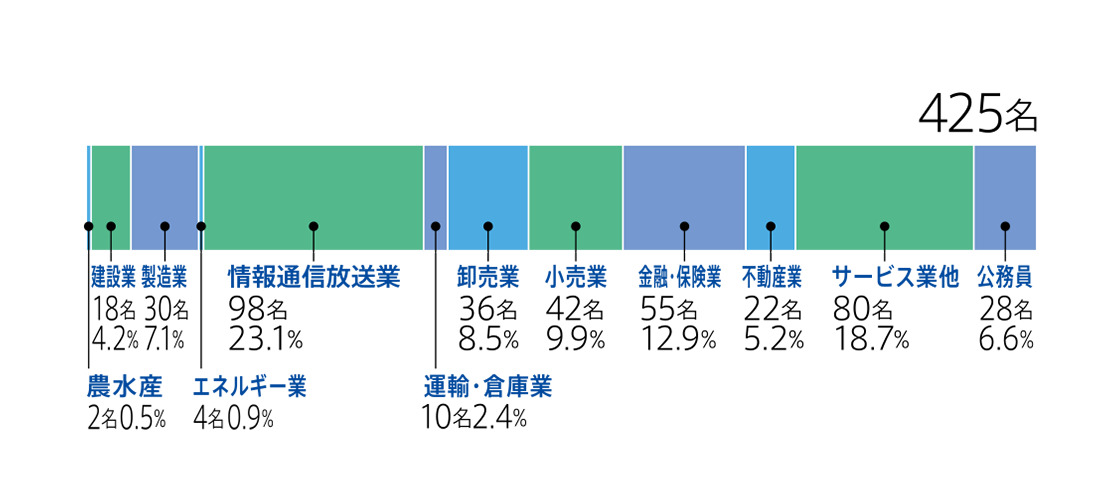 2023年度 経済学部 業種別就職状況