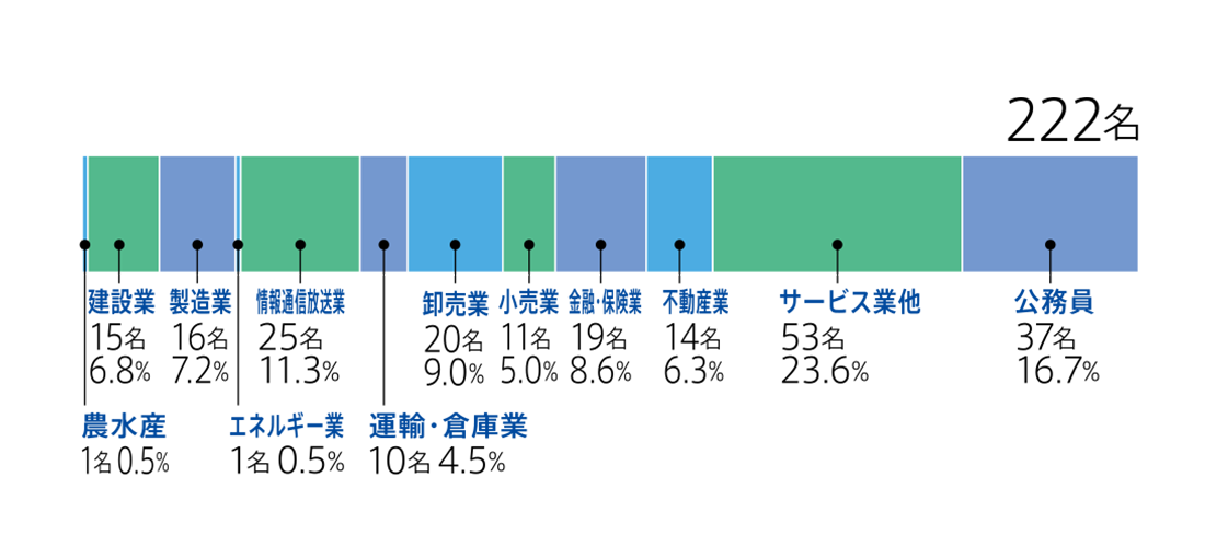 2023年度 現代法学部 業種別就職状況