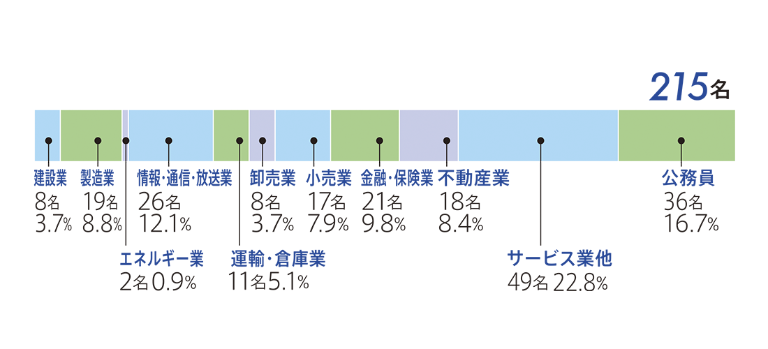 2024年度 現代法学部 業種別就職状況
