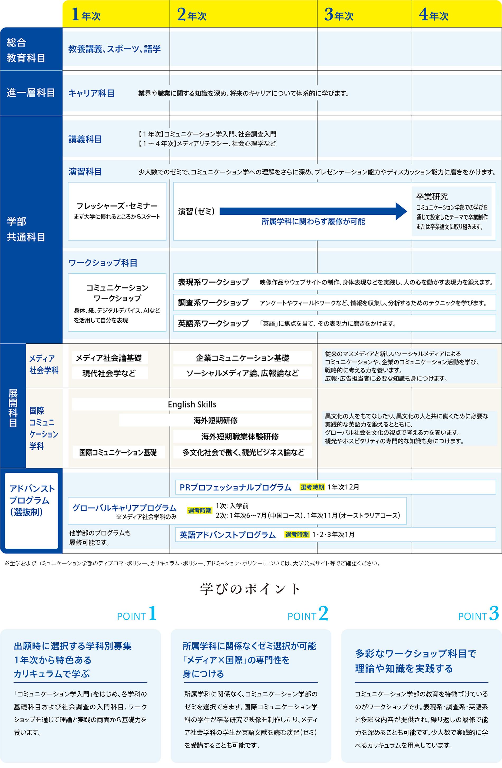 4年間の流れ