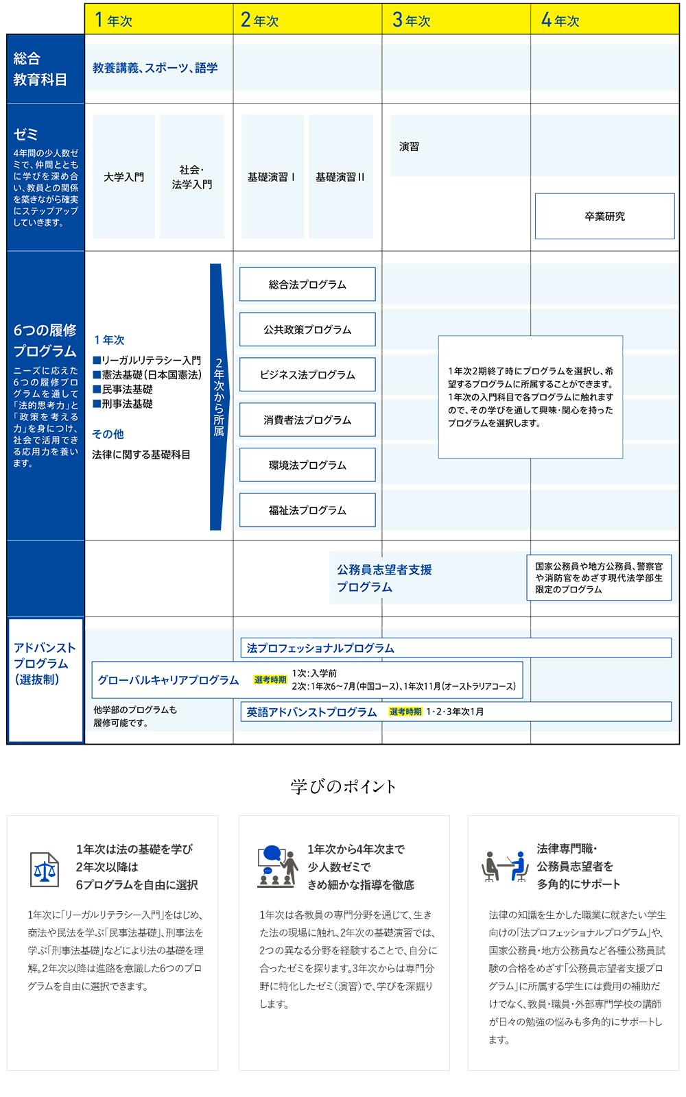 4年間の流れ
