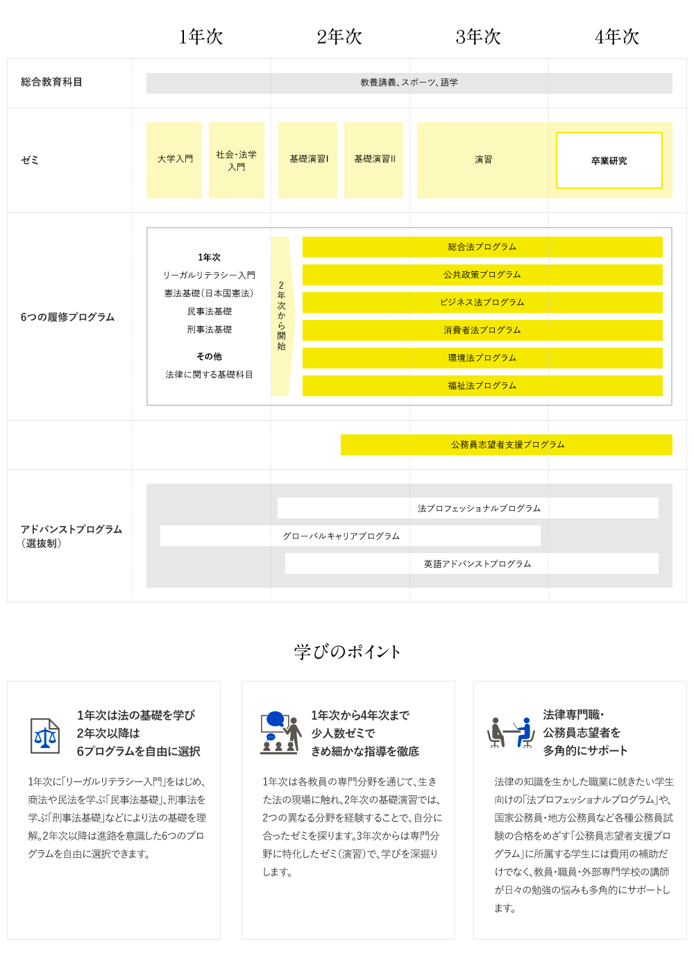 4年間の流れ