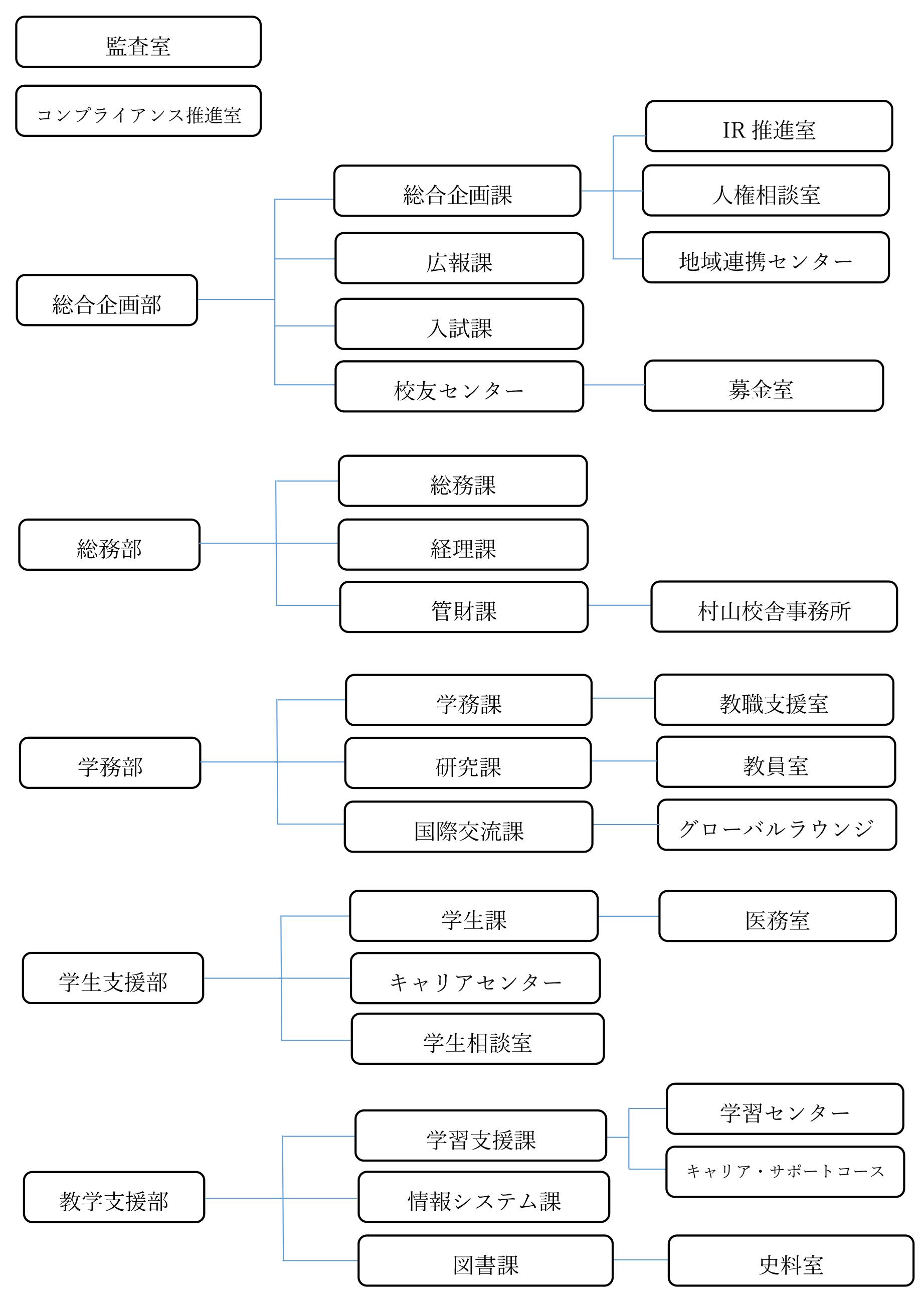 事務組織図