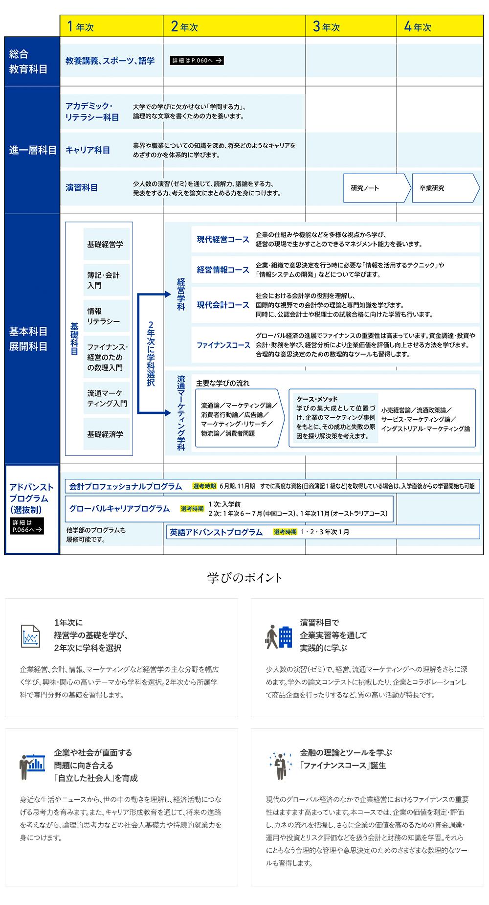4年間の流れ