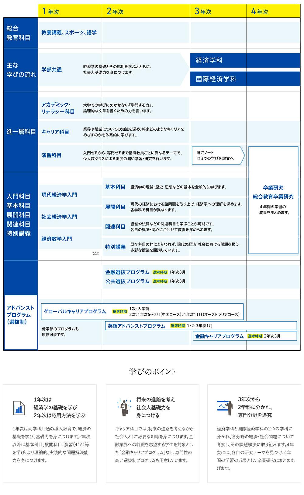 4年間の流れ