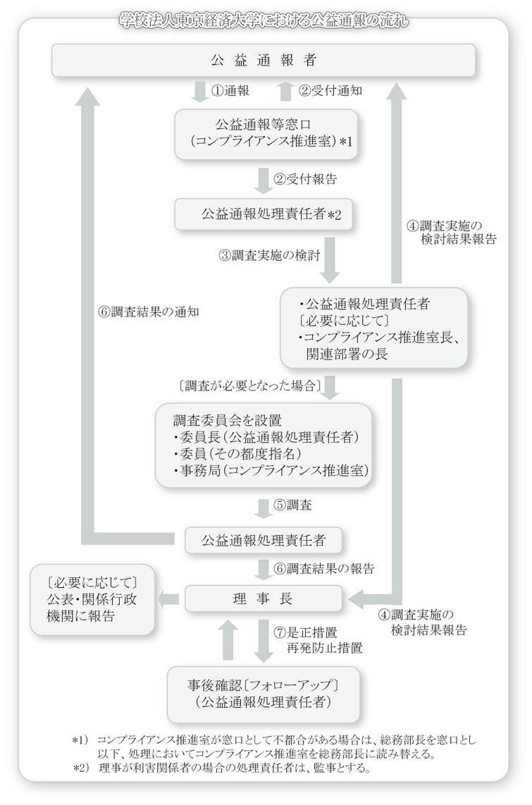 本学における公益通報の処理の流れ