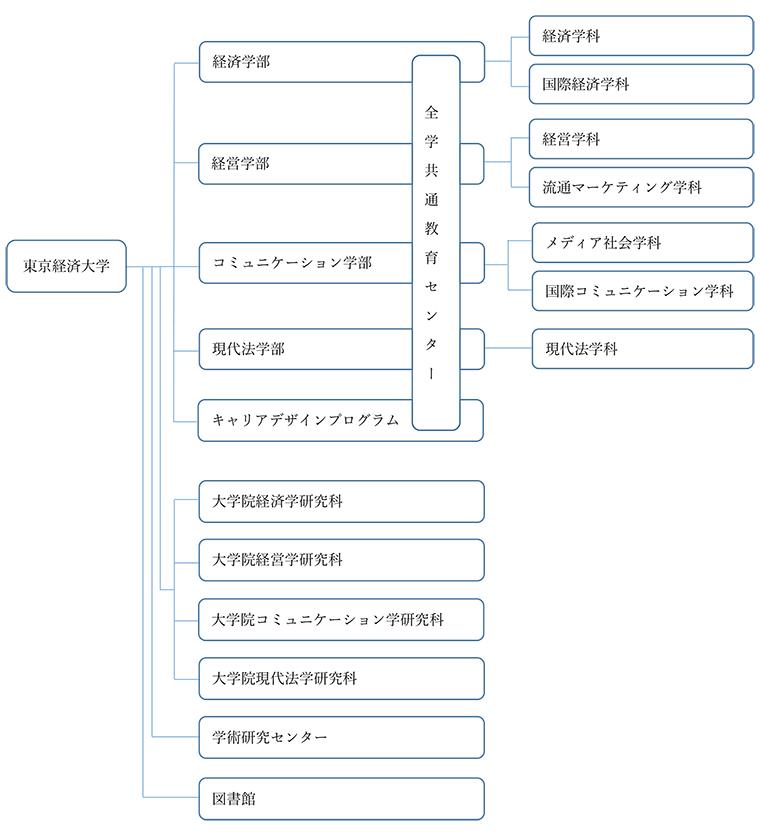 教育・研究組織図
